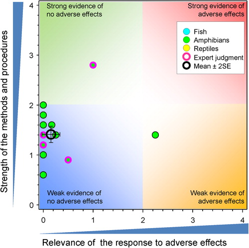 Figure 34. WoE analysis of the effects of atrazine on behavior in amphibians.