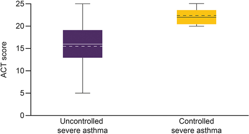 Figure 4 Box plot of ACT score in patients with uncontrolled severe asthma and controlled severe asthma.