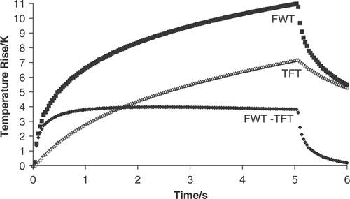 Figure 3. Comparison of the temperature rise in excised bovine liver during a 150-W cm−2 (free field spatial peak intensity), 5-s exposure measured with a fine-wire thermocouple (FWT) and a thin-film thermocouple (TFT). The FWT suffers from viscous heating artefact whereas the TFT does not; therefore, the subtracted data (FWT-TFT) indicates viscous heating.