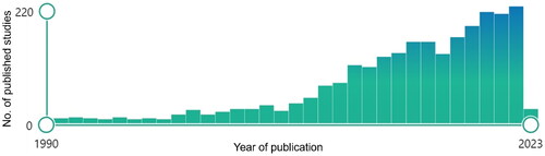 Figure 1. PubMed Search results: ‘Adaptive radiotherapy head neck cancer’. English language filter was applied. Each column represents the number of published articles per year. Picture is captured from: https://pubmed.ncbi.nlm.nih.gov/. Modified using the windows office package.