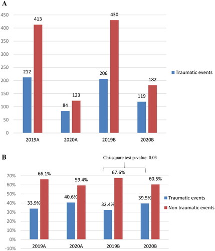 Figure 5. Incidence of traumatic and non-traumatic pathologies. (A) Number of events (2019 vs. 2020: p value <.0001); (B) relative percentages of events (traumatic events: 2019B vs. 2020B, p = .03).
