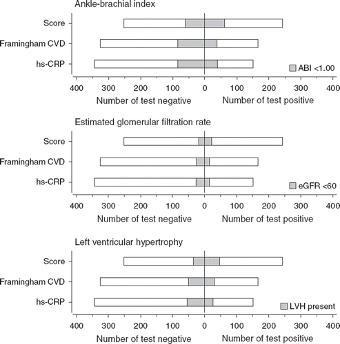 Figure 2. Number of the study subjects classified as high-risk (test positive) or non-high-risk (test negative) subjects according to the risk estimation tests, and the number of patients with target organ damage within each test category. Cut-off points were 5% in SCORE, 20% in Framingham CVD score, and >3 mg/L in hs-CRP. (SCORE = Systematic COronary Risk Evaluation system; CVD = cardiovascular disease; hs-CRP = high-sensitivity C-reactive protein; ABI = ankle-brachial index; eGFR = estimated glomerular filtration rate; LVH = left ventricular hypertrophy).