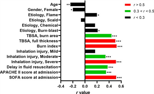 Figure 1. Correlation analysis of procalcitonin and other factors in the shock phase of extensive burns. TBSA: total body surface area; Burn index: full thickness TBSA + 1/2 partial thickness TBSA; APACHE II score: Acute Physiology and Chronic Health Evaluation II; SOFA Score: Sequential Organ Failure Assessment Score; r value: correlation coefficient. *p < 0.05, **p < 0.01, ***p < 0.001.