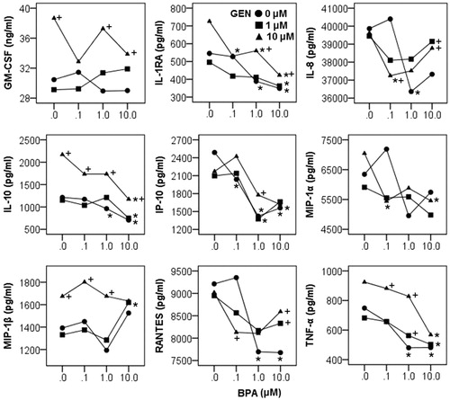 Figure 7. Effect of BPA and GEN on cytokine/chemokine expression. Significant interactions between BPA and GEN were detected on cytokines (GM-CSF, IL-1RA, IL-10, and TNFα) and chemokines (IL-8, IP-10, MIP-1α, MIP-1β, and RANTES). *p < 0.05 vs 0 µM BPA at same GEN level, +p < 0.05 vs 0 µM GEN at same BPA level.