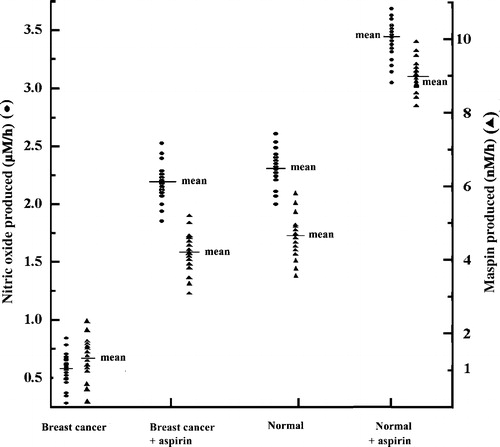 Figure 1.  Effect of ingestion of aspirin on the plasma level of maspin and NO in normal female volunteers and in breast cancer patients. Each point represents (• = nitric oxide, ▴ = maspin), the plasma levels of NO and maspin in individual volunteer or breast cancer patients (n = 15, in each group).