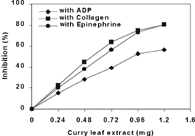 Figure 1 Effect of curry leaf extract on human platelets.