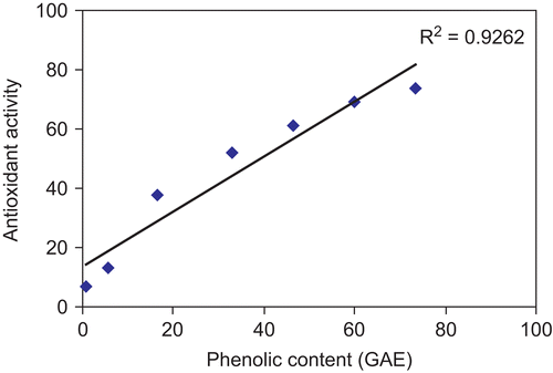 Figure 4.  Relationship between antioxidant activity and total phenolic content in A. paeoniifolius.