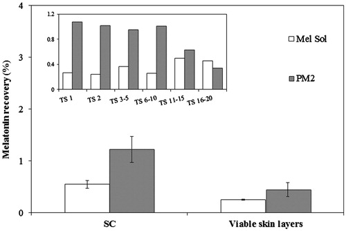Figure 3. Penetration of PM2 and melatonin solution (Mel Sol) in the SC (from tape stripping, TS) and viable skin layers (epidermis and dermis) after 24 h. Results are expressed as mean ± SD (n = 6). Statistical analysis was performed using one-way ANOVA with Tukey’s post-hoc test (p < 0.05).