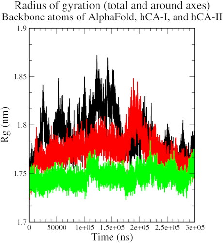 Figure 6. The radius of gyration plot of AlphaFold (black), hCA I (red), and hCA II (green) with compound 1.