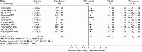 Figure 7. Meta-analysis of disease control for all patients receiving rituximab with chemotherapy (R-chemo) or chemotherapy alone. Disease control is shown as the relative risks (RR) for a disease event (progression, relapse, death). n = number of events; N = number of patients; 95% CI = 95% confidence interval; RR = relative risks; The diamond shows the 95% confidence intervals for the pooled relative risks. Values greater than 1.0 indicate relative risks that favor R-chemo.