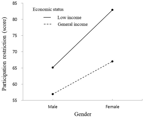 Figure 2. Interaction between gender and economic status.