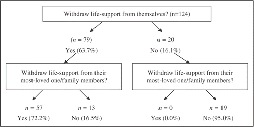 Figure 1. Decisions for a family member/most-loved one amongst subjects who agreed to withdrawal of life-support from themselves.