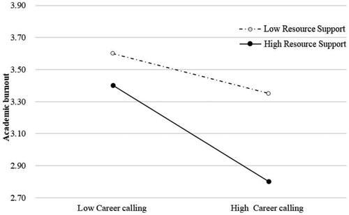 Figure 2. Simple slope plot of the interaction between career calling and resource support on academic burnout.
