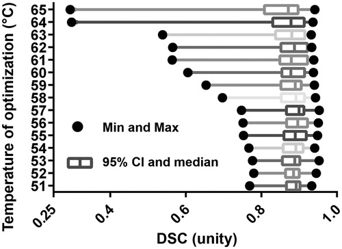Figure 6. This is a box-and-whisker plot demonstrating the model’s sensitivity to isotherm choice during optimisation; each row represents the distribution of N = 20 patient cohort’s DSC performance during optimisation while using a particular isotherm temperature. 57 °C is the choice implemented in the rest of the work. In the box-and-whisker plot, the solid dots are the minima and maxima, i.e. the ends of the whiskers. The box is the 95% confidence interval and the line within the box is the median. A single dataset among the cohort is not robust with varied isotherm threshold. It is the leftmost outlier and performs worse with rising isotherm threshold, especially at 58 °C and higher. The other datasets do not vary much with isotherm choice.