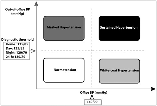 Figure 3. Cross-classification of hypertension. Diagnostic threshold for out-of-office BP assessment depicted include self-measured home BP (home), Day-time ambulatory BP (Day), Night time ambulatory BP (Night) and 24 hour ambulatory BP (24-h).