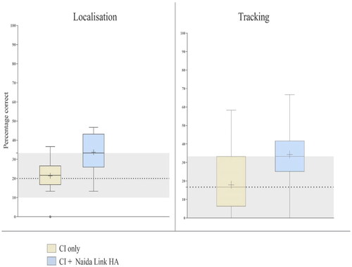 Figure 4. Results of the localisation (left-hand panel) and tracking test (right-hand panel) for the adult CI participants in the listening condition of using the CI only (yellow box plots) and in the listening condition of CI + Naida Link HA (blue box plots). The boxes represent the two middle quartiles. The solid horizontal lines within each box indicate the median; the cross inside the box shows the mean. The dashed horizontal line shows the level of performance expected by chance, with the grey shaded area showing the 5th and 95th percentiles of the chance range. The outliers are plotted as solid circles. N = 26.