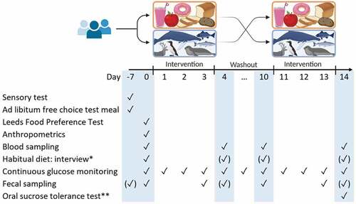 Figure 1. Study outline: Two 3-day diet intervention periods separated by one 7-day wash-out period. Participants had five visit days (blue). ✓ marks the main days a measurement or sample was taken, i.e. for most participants, and (✓) marks days the measurement/sample was taken, if not possible on the main day. *Dietary interview performed on one of the marked visits. **Oral sucrose tolerance test performed before day −7 for participants recruited by symptoms (unknown genotype).