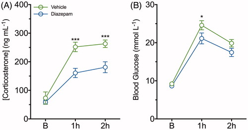 Figure 5. Diazepam dampens restraint-evoked plasma corticosterone and blood glucose concentrations following a single episode of two-hour restraint stress. (A) Plasma corticosterone and (B) blood glucose concentrations were determined from serial blood samples collected at baseline, 1 and 2 h of restraint-stress in vehicle (green line) and diazepam (blue line) treated mice. Data are represented as mean ± SEM from eight mice per group; *p < .05, ***p < .001 when comparing between vehicle and diazepam at each time point; repeated measures two-way ANOVA with Fisher’s LSD test.