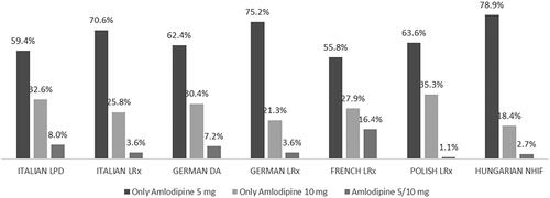 Figure 4. Incident users of the extemporaneous combination of nebivolol and amlodipine stratified by amlodipine dosage.