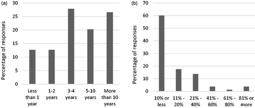 Figure 10. Years’ experience in programming hearing aids for music (a [n = 79]), and percentage of patients that practitioners programme a music programme for (b [n = 80]).