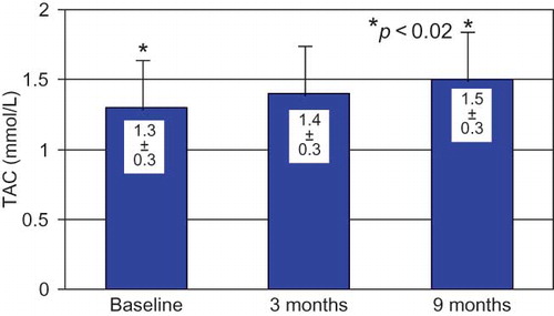FIGURE 2.  TAC changes during the study.