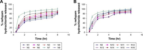 Figure 2 Release profiles of NF from NF-loaded niosomes along with NF powder: (A) N1–N8 and (B) N9–N16.