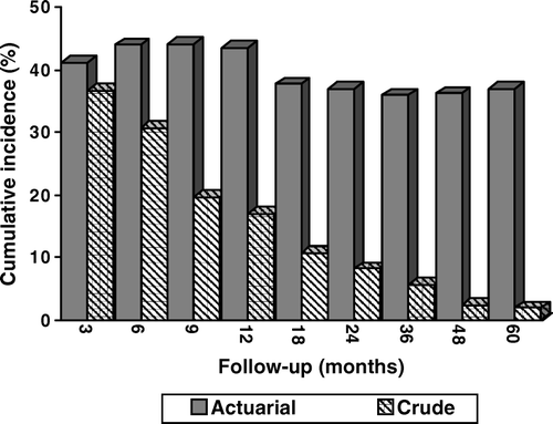 Figure 6.  Cumulative (actuarial and crude) incidences of grade ≥2 late RTOG/EORTC toxicity.