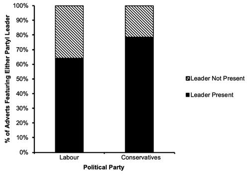 Figure 1. Percentage of adverts with either party leader present.