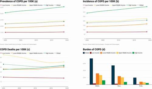 Figure 1. Prevalence (a), Incidence (b), Mortality (c) and Burden of COPD (d) in countries according to income level during 2000–2020 [Citation19,Citation21]