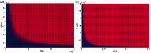 Figure 1. Calculated allowable power deposition for a simulated cylinder of muscle tissue based on limits proposed by Atkinson et al. Citation[25], with (A) varying frequency (f) and field amplitude (H) for cylinder having a radius, r = 0.15 m, and (B) varying field amplitude (H) and radius (r) of simulated tissue at a fixed frequency of 160 kHz. Blue zones display combinations that do not exceed maximum allowable limits, whereas red zones represent fields and exposures that exceed tolerance limits.