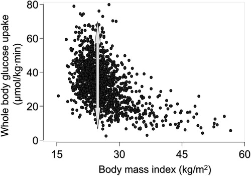 Figure 1 The relationship between body mass index (BMI) and whole body insulin sensitivity, measured using the euglycemic clamp technique, in 1,394 healthy non‐diabetic European men and women whose data have been included in the European Group for Insulin resistance (EGIR) database. The arrow depicts the range of variation in whole body insulin sensitivity at a BMI of 28 kg/m2. Data used by permission from the EGIR.