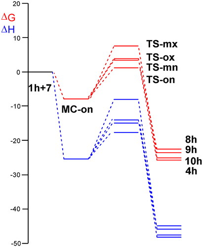 Figure 3. ωB97X-D/6-311G(d,p) enthalpy, in blue, ΔH in kcal mol−1, and Gibbs free energy, in red, ΔG in kcal mol−1, profiles, in methanol at 65 °C, for the 32CA reaction of AY 7 with the ethylene 1h.