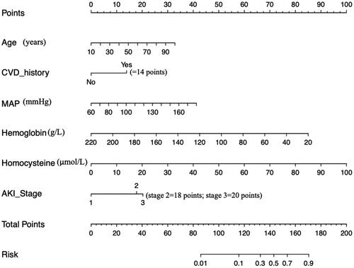 Figure 3. Risk nomogram conducted by logistic regression.Abbreviations: CVD: cardiovascular disease; MAP:mean artery pressure; AKI: acute kidney injury