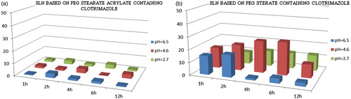Figure 3. Profiles of clotrimazole release from SLNs PEG-40 stearate and PEG-40 stearate acrylate nanoparticles at three different pH (2.7, 4.6 and 6.5), simulating the conditions of infection with Candida albicans in the vagina, and at different time intervals (1, 2, 4, 6 and 12 h) in a shaking bath at 37 °C. Results indicate mean of three independent experiments done in triplicate.