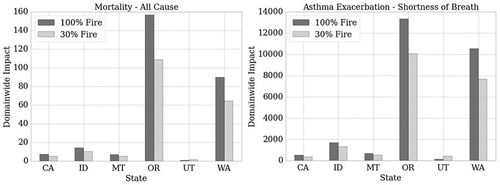 Figure 7. Prescribed fire attributed additional asthma attacks and mortality cases for various states in AIRPACT-4 model domain.