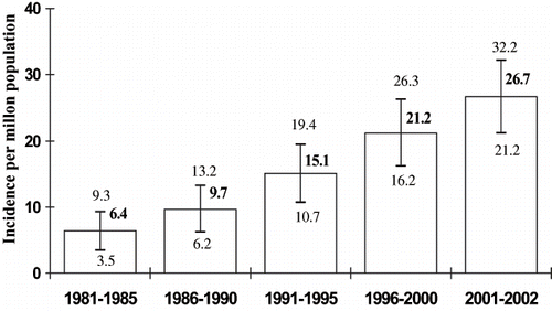 Figure 2 Annual incidence of ESRD secondary to diabetic nephropathy by time periods (95% confidence interval). Data from the Uruguayan Dialysis Registry.
