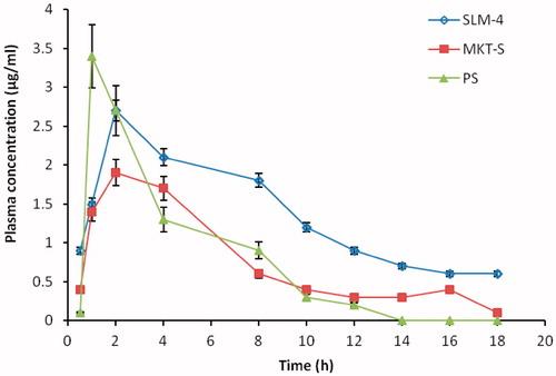 Figure 6. Plasma concentration versus time plotting of DicNa after oral administration of SLM-4, PS and MKT-S within 18 h (mean ± SD, n = 3). DicNa = diclofenac sodium, SLM-4 = batch 4 of the diclofenac sodium-loaded SLMs, PS = pure drug and MKT-S = market sample of diclofenac sodium.