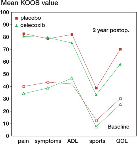 Figure 5. Mean KOOS values before and 2 years after TKR: placebo at baseline, celecoxib at baseline, placebo at 2 years, celecoxib at 2 years.