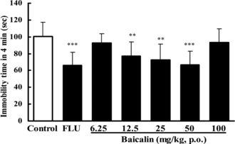 Figure 4 Effect of baicalin on immobility time in the forced swimming test in rats. In baicalin groups, mice were treated with baicalin (p.o.) once a day for 7 days. The test was performed 1 h after the last administration of baicalin. In the positive control, fluoxetine (FLU) was also given once daily for 7 days (20 mg/kg, p.o.). Data are expressed as means ± S.E.M. **p < 0.01, ***p < 0.001 vs. control.