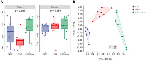 Figure 2. Effects of canagliflozin on gut microbiota community structure. (A) Chao1 indices and Simpson indices (p > 0.05); (B) Bray-Curtis distance based PCoA (p < 0.01); axis 1 and 2 represent the major axes of variation among objects in a two-dimensional space. HSD, high-salt diet.