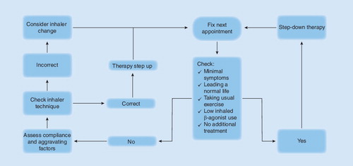 Figure 2. Asthma therapy adjustment flow chart.Adapted with permission from Citation[3].