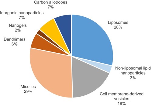Figure 2 Distribution of nanoparticles used in animal models of stroke based on their compositions.