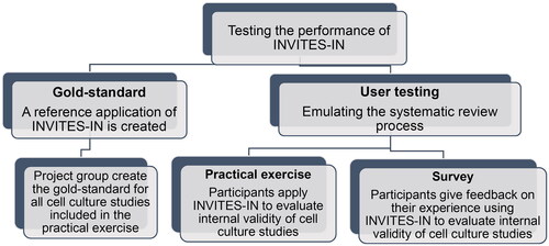 Figure 1. The structure of the performance testing.