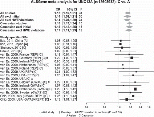 Figure 7. Random-effects meta-analysis of rs12608932 in UNC13A including all published studies (as of 1 March 2011). Example ALSGene forest plot providing a visual summary of meta-analysis results. Study-specific odds allelic ratios (ORs, bottom section) are displayed either as provided in the original publication or calculated de novo from allele or genotype summaries. Black squares represent point estimates of the OR (scaled to sample size), horizontal lines represent 95% confidence intervals. Summary ORs (top section) are then calculated from the study-specific ORs using random effects models for a number of different paradigms. Grey diamonds represent point estimates and 95% confidence intervals of the respective meta-analyses. I2 = a measure of between-study heterogeneity (see text for more details). Forest plots are only available for polymorphisms that have data available from four independent data sets.