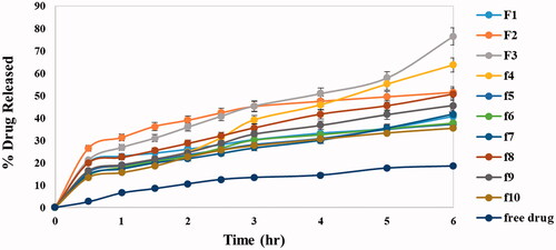 Figure 1. In vitro release profiles of DOM solution and different DOM-loaded ethosomes formulations in phosphate buffer saline (pH 6.8) at 37 °C ± 0.5 °C.