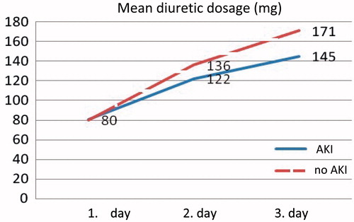 Figure 3. Mean intravenous furosemide doses at the first, second and third day of hospitalization for AKI and no AKI groups. AKI, acute kidney injury.
