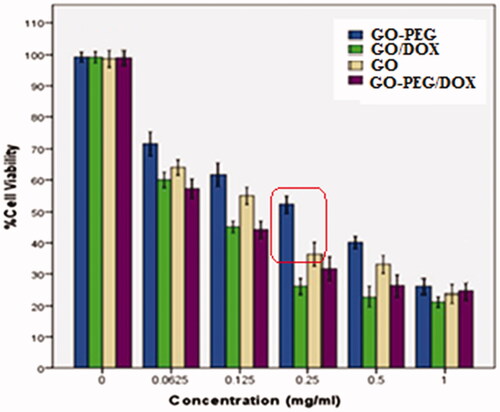 Figure 5. The MTT assay for GO, GO:DOX, GO-PEG and GO-PEG:DOX at different concentrations.