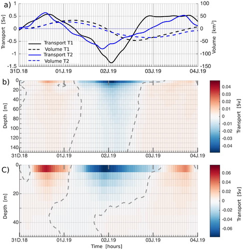 Figure 4.4.5. Transport through the Åland Sea (T1) and Quark (T2) and corresponding volumes (Product reference 4.4.2) as shown in (a). Temporal evolution of vertical distributions of meridional transports at Åland Sea and Quark as shown in (b) and (c), respectively. Transport of 1 Sv = 106 m3/s and positive values indicate northward transport.