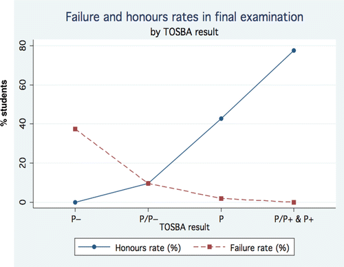 Figure 2. Association gradients for failure rates and honour rates.