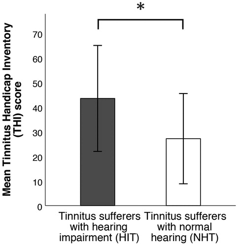 Figure 1. Difference in mean THI score between hearing impaired tinnitus participants (HIT) and normal hearing tinnitus participants (NHT). * = indicating significant difference, p-value <.05. Error bars depicting 1 standard deviation.